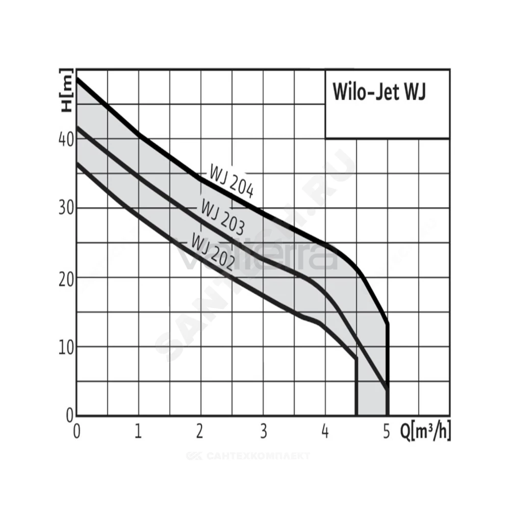 Насос самовсасывающий WJ Wilo