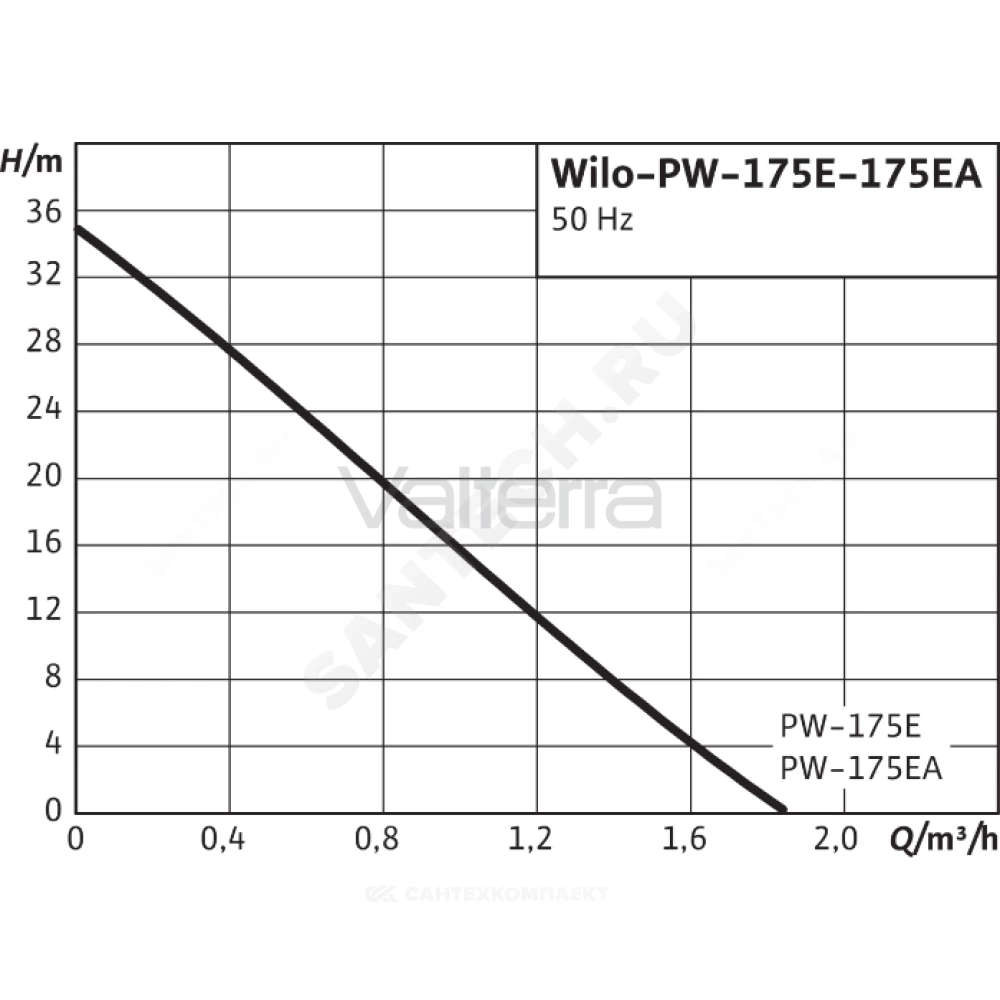 Насос самовсасывающий PW Wilo